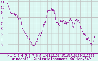 Courbe du refroidissement olien pour Orly (91)