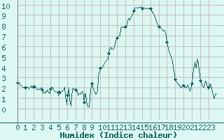 Courbe de l'humidex pour Saint-Auban (04)