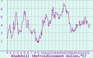 Courbe du refroidissement olien pour Millau - Soulobres (12)