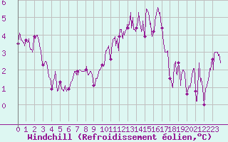 Courbe du refroidissement olien pour Chteauroux (36)