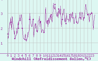 Courbe du refroidissement olien pour Angers-Marc (49)