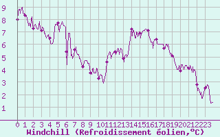 Courbe du refroidissement olien pour Belfort-Dorans (90)