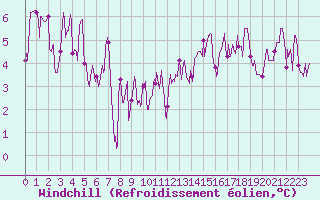 Courbe du refroidissement olien pour Lons-le-Saunier (39)