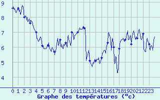 Courbe de tempratures pour Lannion (22)