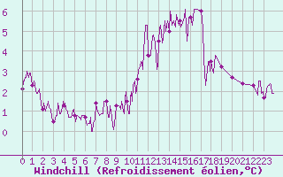 Courbe du refroidissement olien pour Besanon (25)