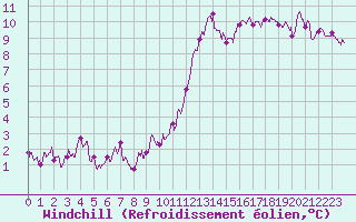 Courbe du refroidissement olien pour Chteauroux (36)