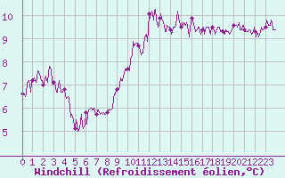 Courbe du refroidissement olien pour Quimper (29)
