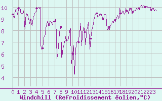 Courbe du refroidissement olien pour Pointe de Chassiron (17)
