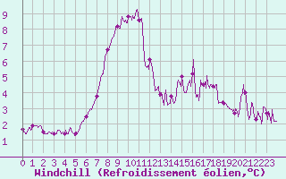 Courbe du refroidissement olien pour Laval (53)