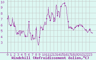 Courbe du refroidissement olien pour Deauville (14)