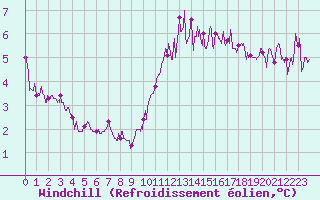 Courbe du refroidissement olien pour Laval (53)