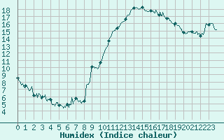 Courbe de l'humidex pour Biarritz (64)