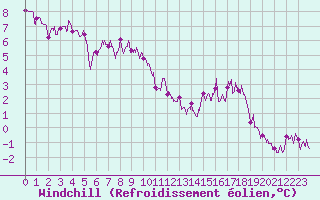 Courbe du refroidissement olien pour Langres (52) 