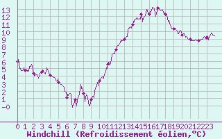 Courbe du refroidissement olien pour Evreux (27)