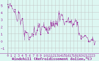 Courbe du refroidissement olien pour Tours (37)