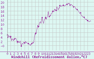 Courbe du refroidissement olien pour Embrun (05)