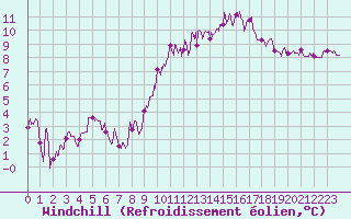 Courbe du refroidissement olien pour Laval (53)
