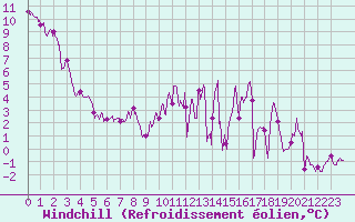 Courbe du refroidissement olien pour Rollainville (88)