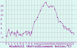 Courbe du refroidissement olien pour Bziers Cap d