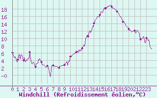Courbe du refroidissement olien pour Lyon - Saint-Exupry (69)