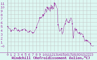 Courbe du refroidissement olien pour Dinard (35)