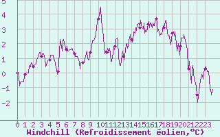 Courbe du refroidissement olien pour Rennes (35)