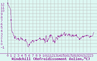 Courbe du refroidissement olien pour Nancy - Essey (54)
