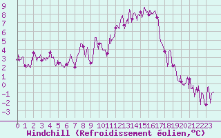 Courbe du refroidissement olien pour Saint-Auban (04)