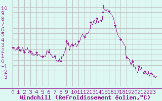 Courbe du refroidissement olien pour Saint-Auban (04)