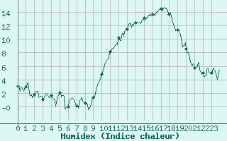 Courbe de l'humidex pour Rodez (12)