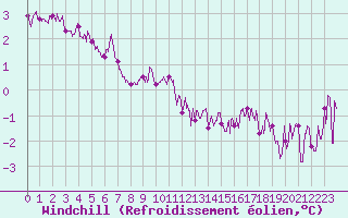 Courbe du refroidissement olien pour Villacoublay (78)