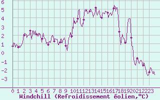 Courbe du refroidissement olien pour Caen (14)