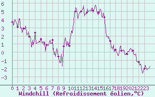 Courbe du refroidissement olien pour Deauville (14)