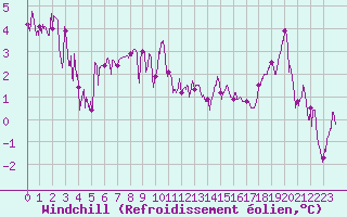 Courbe du refroidissement olien pour Vichy (03)