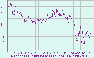 Courbe du refroidissement olien pour Laval (53)