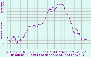 Courbe du refroidissement olien pour Perpignan (66)