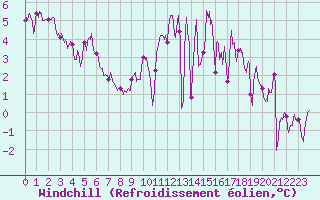 Courbe du refroidissement olien pour Saint-Brieuc (22)
