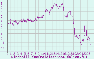 Courbe du refroidissement olien pour Millau - Soulobres (12)