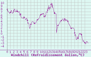 Courbe du refroidissement olien pour Chteaudun (28)