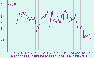 Courbe du refroidissement olien pour Albert-Bray (80)