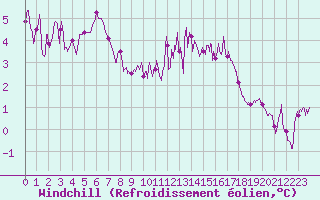 Courbe du refroidissement olien pour Ectot-ls-Baons (76)
