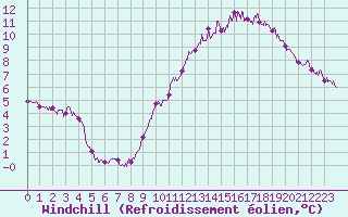 Courbe du refroidissement olien pour Montlimar (26)