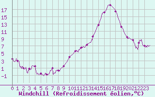 Courbe du refroidissement olien pour Ambrieu (01)