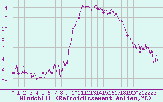 Courbe du refroidissement olien pour Hyres (83)