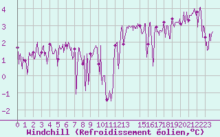 Courbe du refroidissement olien pour Ile de Batz (29)