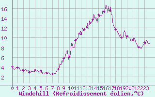 Courbe du refroidissement olien pour Caixas (66)