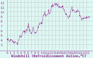 Courbe du refroidissement olien pour Salon-de-Provence (13)