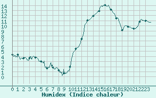 Courbe de l'humidex pour Mont-de-Marsan (40)