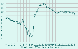 Courbe de l'humidex pour Grenoble/St-Etienne-St-Geoirs (38)