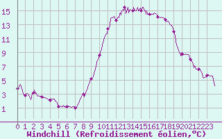 Courbe du refroidissement olien pour Nmes - Garons (30)